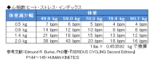 減少 ストレス 体重