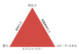 筋持久力 Muscular Endurance とは 長時間にわたり高負荷に耐える筋肉の能力のこと Ctb じてトレ