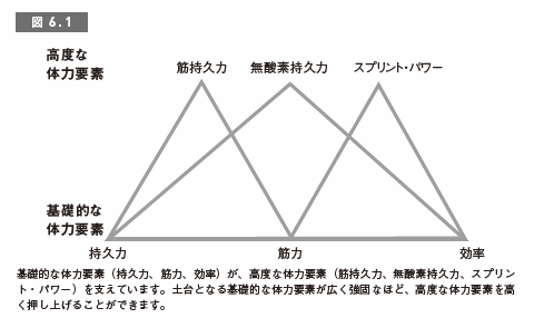 持久力を上げるには 自転車