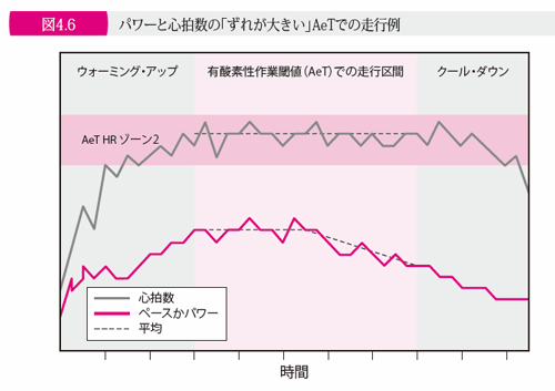 作業 は 閾値 性 酸素 無 と