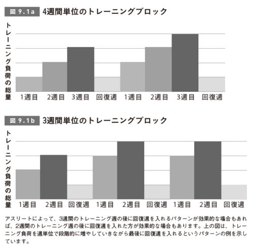 サイクリストとして知っておきたい 月単位のトレーニングブロックの構築方法 継続的にパフォーマンスを高めていくために最適なアプローチとは じてトレ